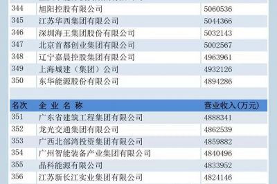 中國企業(yè)500強榜單揭曉！國家電網(wǎng)位居前三，“服務(wù)力”第一名