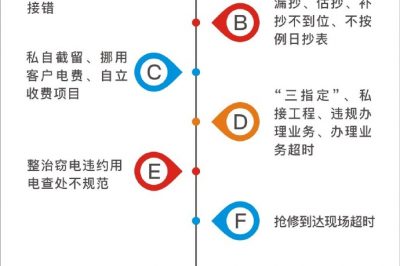重慶江北供電公司進(jìn)行專(zhuān)項(xiàng)整治