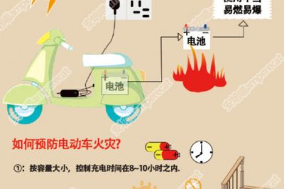 預(yù)防電動(dòng)車(chē)火災(zāi)  正確充電是關(guān)鍵